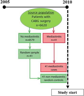 Increased levels of NT-proBNP and troponin T 2 years after coronary artery bypass grafting complicated by mediastinitis